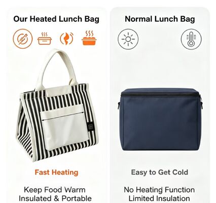 Portable Heated Lunch Bag USB-betrieben, schnelle Heizung Elektro-Lebensmittelwärmer mit 3 Temperaturmodi, leichtes Gewicht 0,295KG Thermal Tote für Büro, Schule & Outdoor